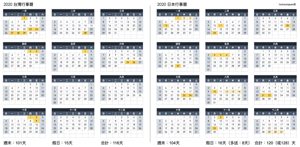 2020 年 台灣與日本行事曆(假日數量比較圖)